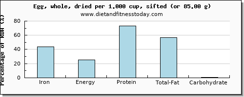 iron and nutritional content in an egg